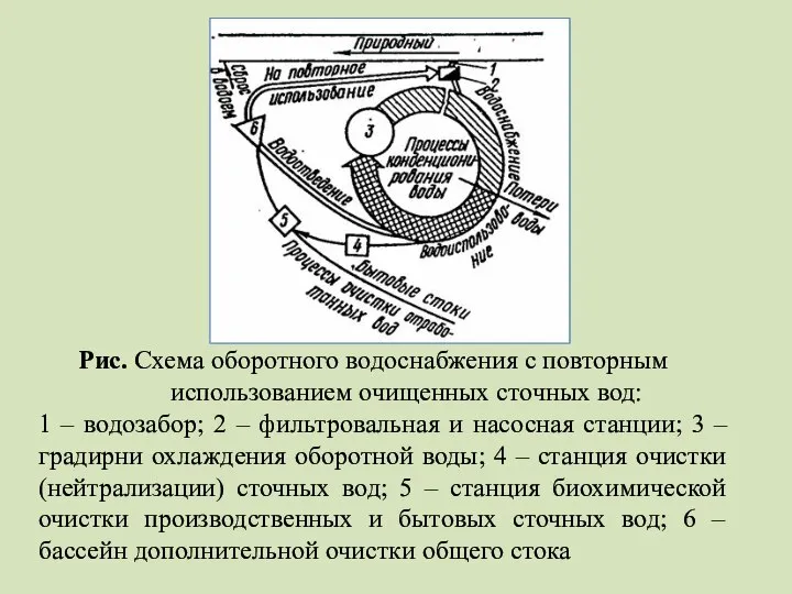 Рис. Схема оборотного водоснабжения с повторным использованием очищенных сточных вод: 1