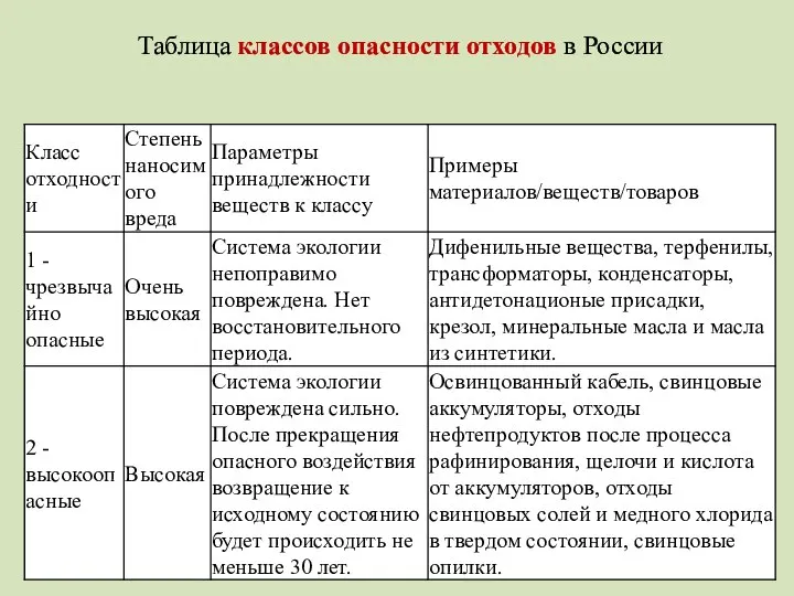 Таблица классов опасности отходов в России