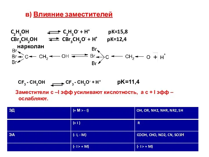 в) Влияние заместителей C2H5OH C2H5O- + H+ pK=15,8 CBr3CH2OH CBr3CH2O- +