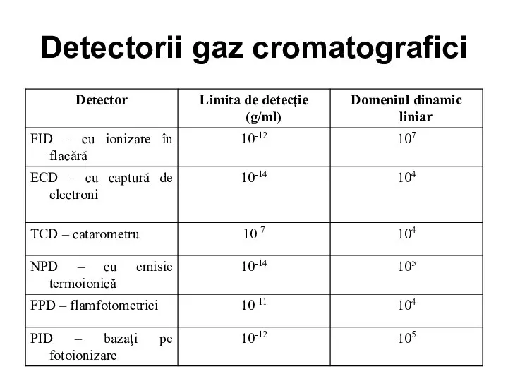 Detectorii gaz cromatografici