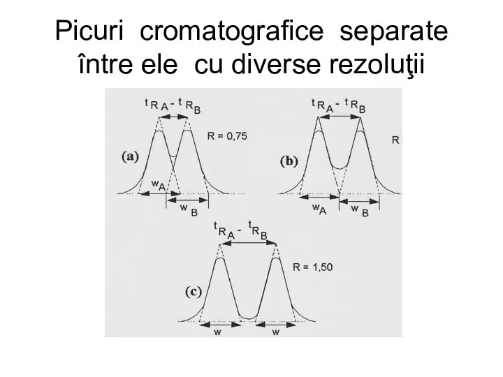 Picuri cromatografice separate între ele cu diverse rezoluţii