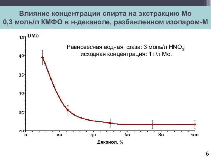 Влияние концентрации спирта на экстракцию Мо 0,3 моль/л КМФО в н-деканоле,