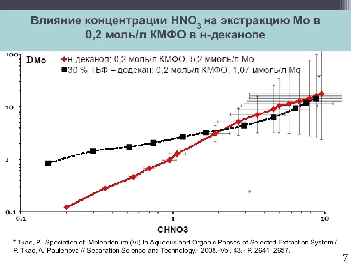 Влияние концентрации HNO3 на экстракцию Мо в 0,2 моль/л КМФО в