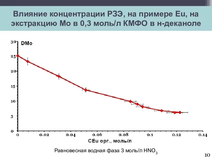 Влияние концентрации РЗЭ, на примере Eu, на экстракцию Mo в 0,3