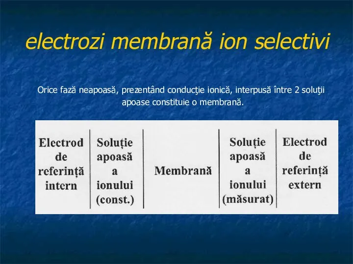 electrozi membrană ion selectivi Orice fază neapoasă, prezentând conducţie ionică, interpusă