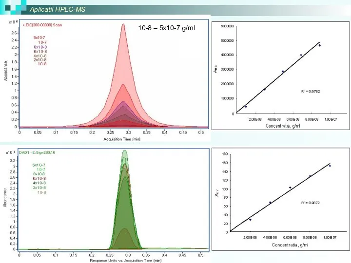 Aplicatii HPLC-MS 10-8 – 5x10-7 g/ml