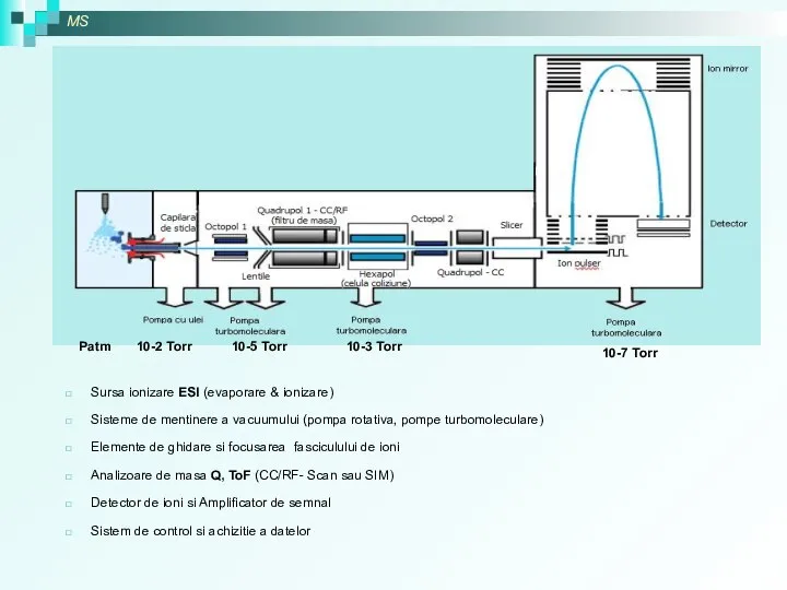 Componentele spectrometrului de masa Agilent 6520 Sursa ionizare ESI (evaporare &