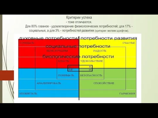 Критерии успеха - тоже отличаются. Для 80% главное - удовлетворение физиологических