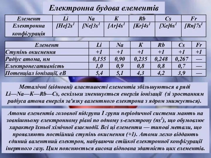 Електронна будова елементів Металічні (відновні) властивості елементів збільшуються в ряді Li—Na—К—Rb—Cs,