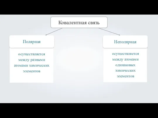 Полярная Ковалентная связь Неполярная