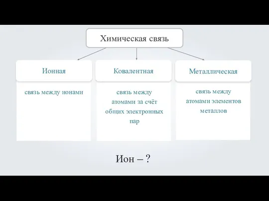 Ионная Химическая связь Ковалентная Металлическая Ион – ?