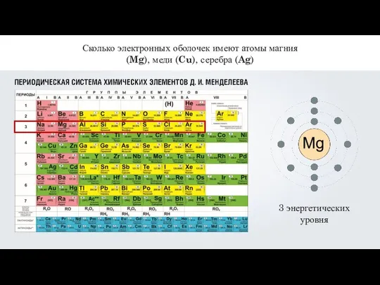 Сколько электронных оболочек имеют атомы магния (Mg), меди (Cu), серебра (Ag)