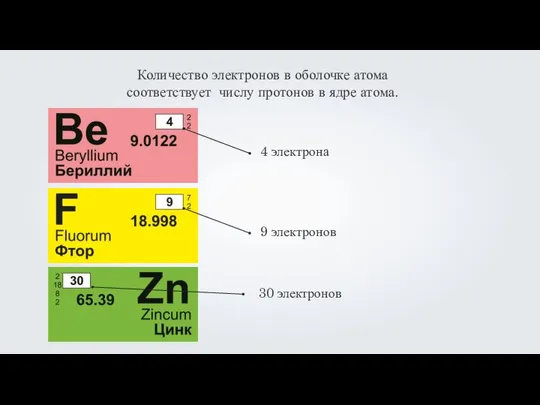 Количество электронов в оболочке атома соответствует числу протонов в ядре атома.