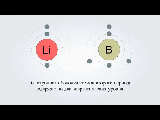 Электронная оболочка атомов второго периода содержит по два энергетических уровня.