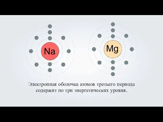 Электронная оболочка атомов третьего периода содержит по три энергетических уровня.