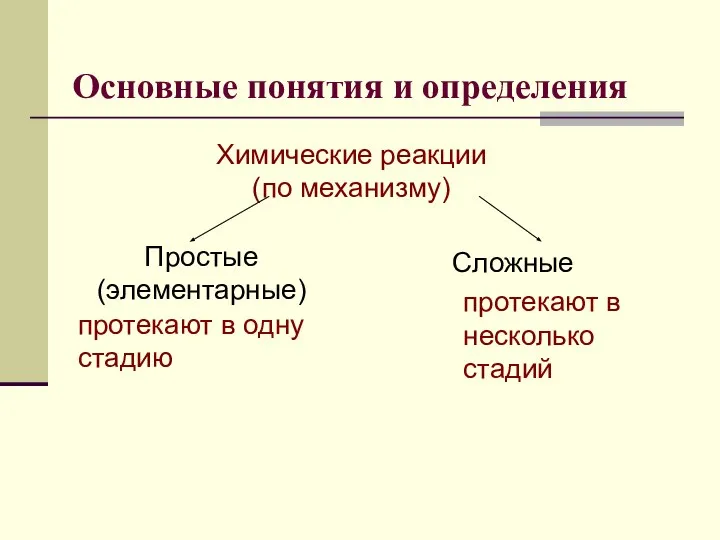 Основные понятия и определения Химические реакции (по механизму) Простые (элементарные) Сложные