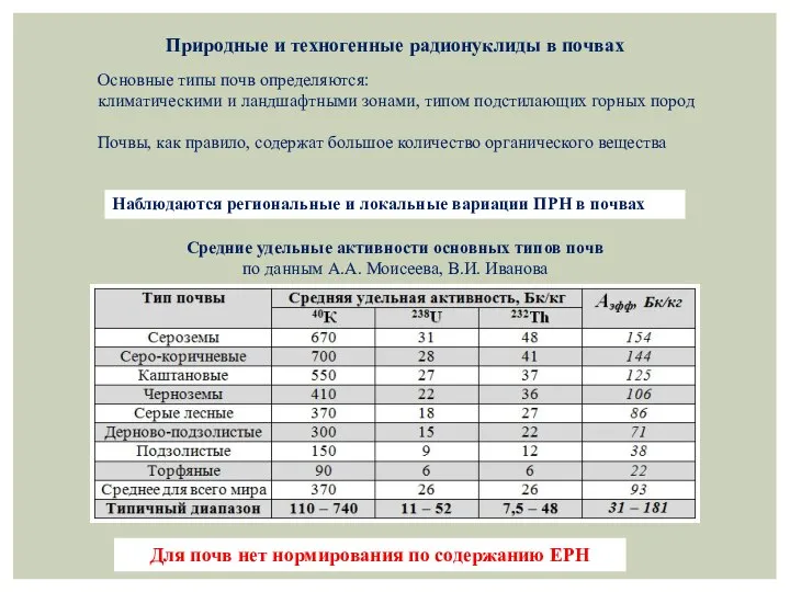 Природные и техногенные радионуклиды в почвах Средние удельные активности основных типов