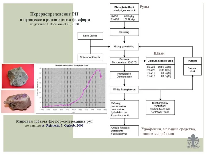 Перераспределение РН в процессе производства фосфора по данным J. Hofmann et