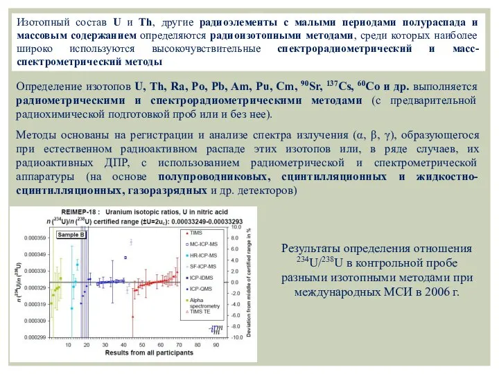 Определение изотопов U, Th, Ra, Po, Pb, Am, Pu, Cm, 90Sr,