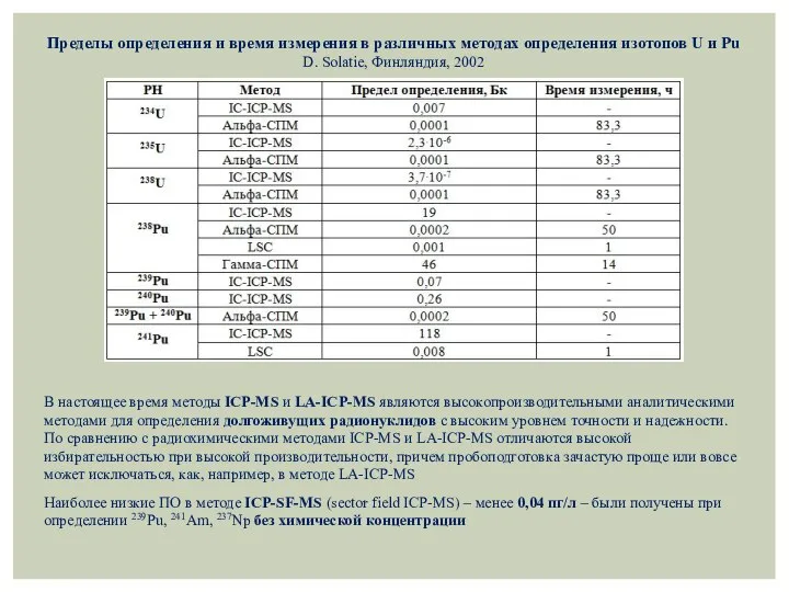 Пределы определения и время измерения в различных методах определения изотопов U