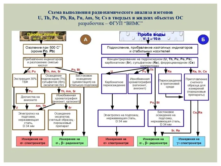 Схема выполнения радиохимического анализа изотопов U, Th, Po, Pb, Ra, Pu,