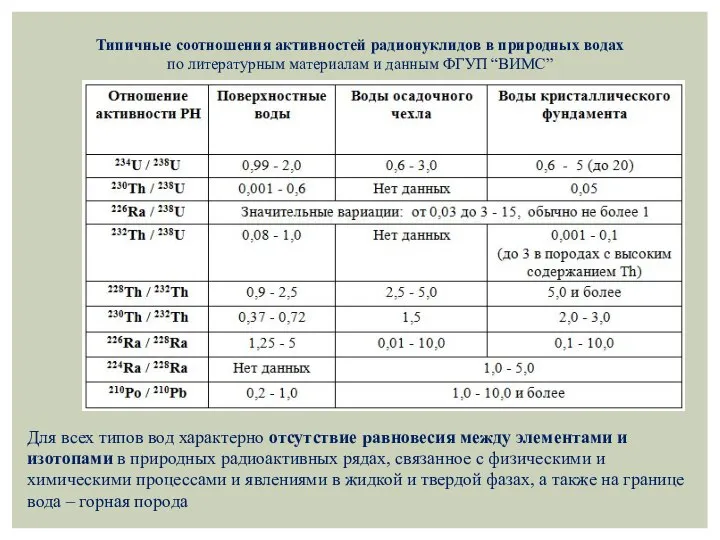 Типичные соотношения активностей радионуклидов в природных водах по литературным материалам и