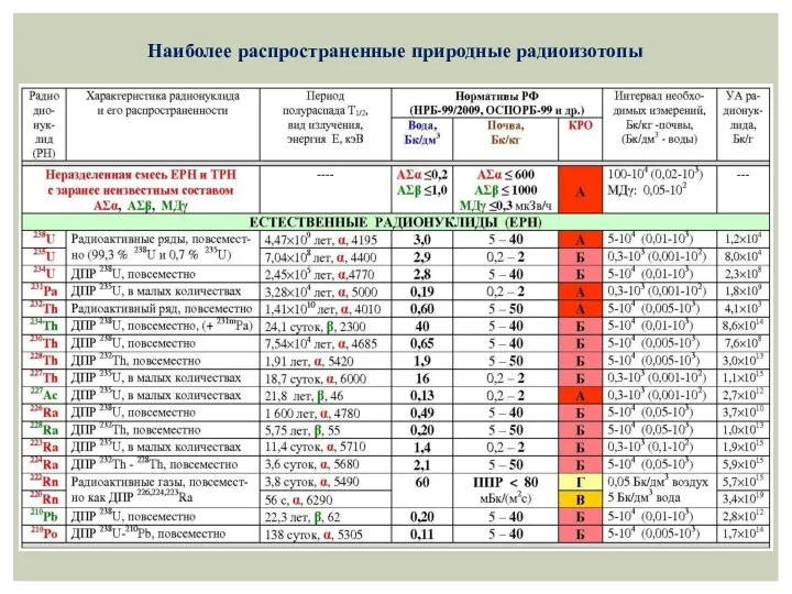 Наиболее распространенные природные радиоизотопы