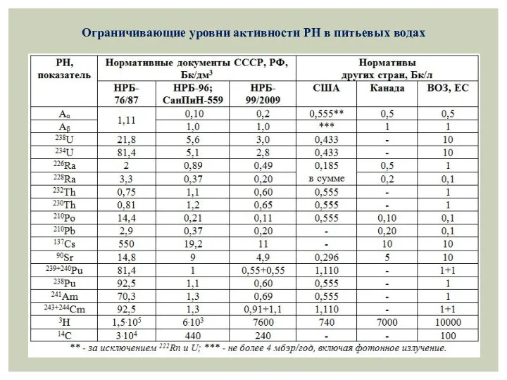 Ограничивающие уровни активности РН в питьевых водах