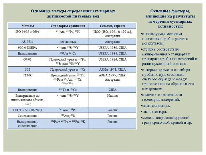 Основные факторы, влияющие на результаты измерения суммарных активностей: используемая методика подготовки