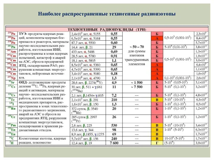 Наиболее распространенные техногенные радиоизотопы