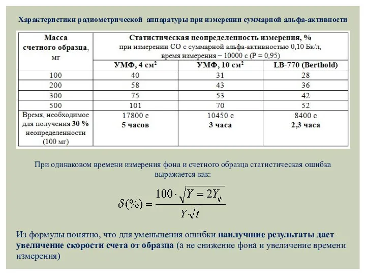 Характеристики радиометрической аппаратуры при измерении суммарной альфа-активности При одинаковом времени измерения