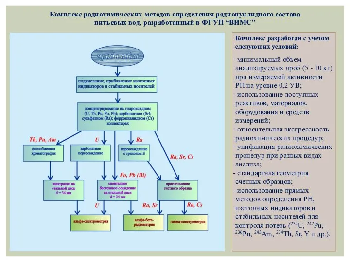 Комплекс радиохимических методов определения радионуклидного состава питьевых вод, разработанный в ФГУП