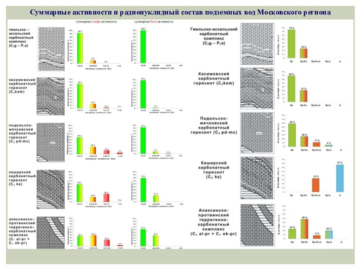 Суммарные активности и радионуклидный состав подземных вод Московского региона