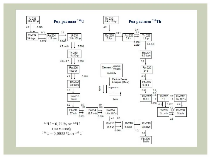 Ряд распада 238U 235U = 0,72 % от 238U (по массе);