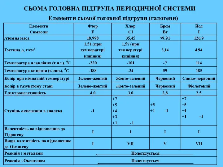 СЬОМА ГОЛОВНА ПІДГРУПА ПЕРІОДИЧНОЇ СИСТЕМИ Елементи сьомої головної підгрупи (галогени)