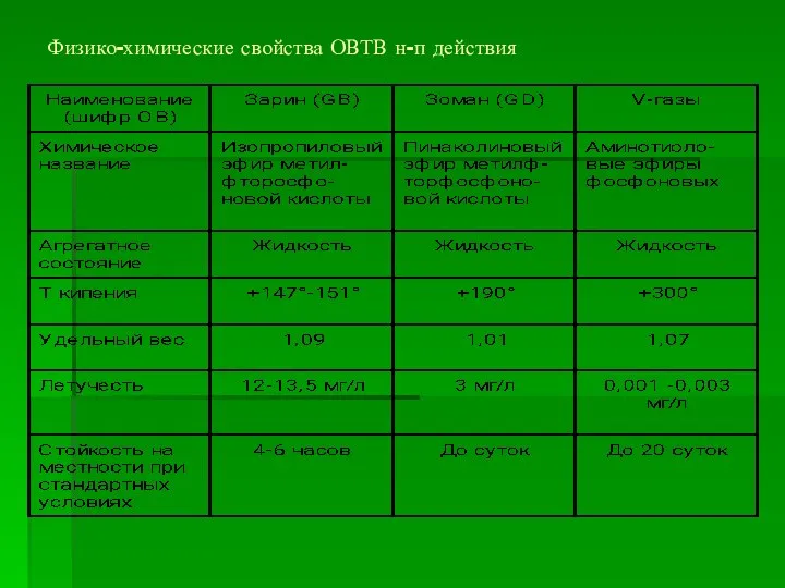 Физико-химические свойства ОВТВ н-п действия