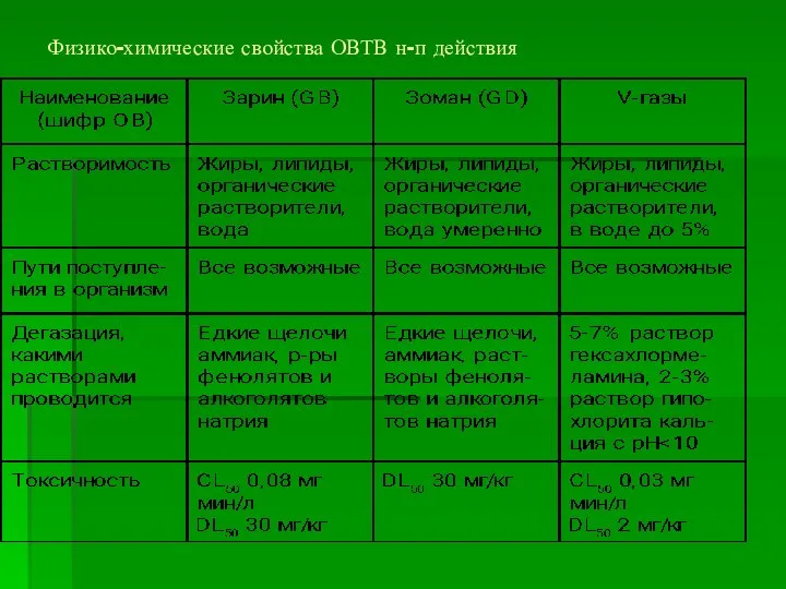 Физико-химические свойства ОВТВ н-п действия