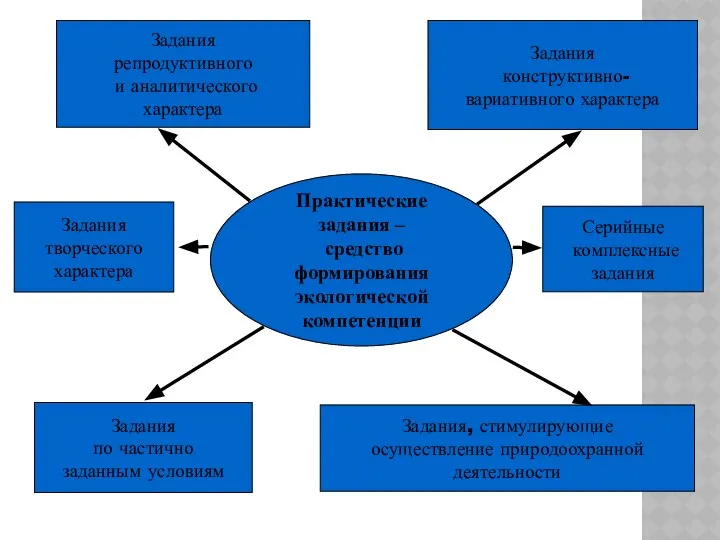 Практические задания – средство формирования экологической компетенции Задания репродуктивного и аналитического