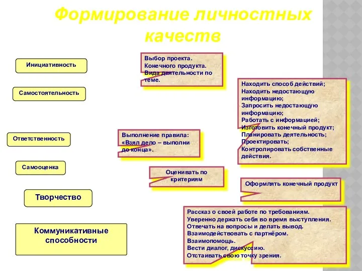 Инициативность Самостоятельность Ответственность Коммуникативные способности Самооценка Творчество Выбор проекта. Конечного продукта.