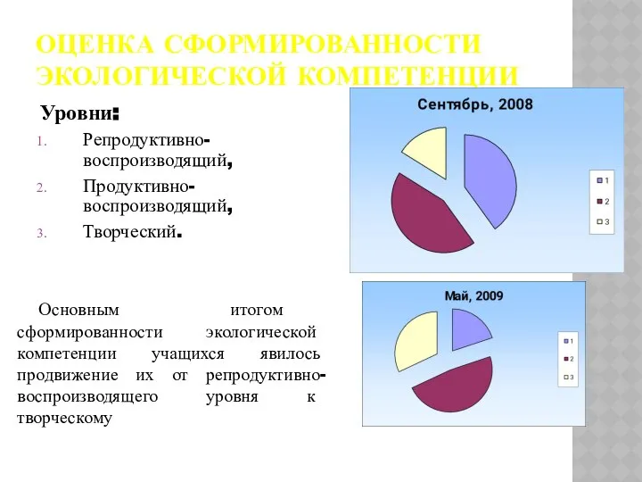 ОЦЕНКА СФОРМИРОВАННОСТИ ЭКОЛОГИЧЕСКОЙ КОМПЕТЕНЦИИ Уровни: Репродуктивно- воспроизводящий, Продуктивно- воспроизводящий, Творческий. Основным