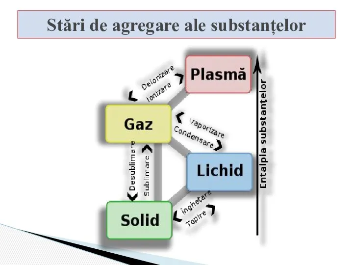 Stări de agregare ale substanțelor