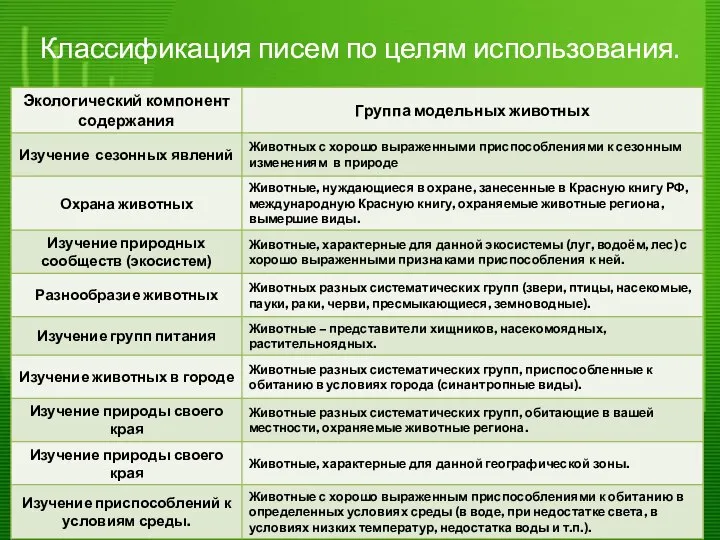 Классификация писем по целям использования.