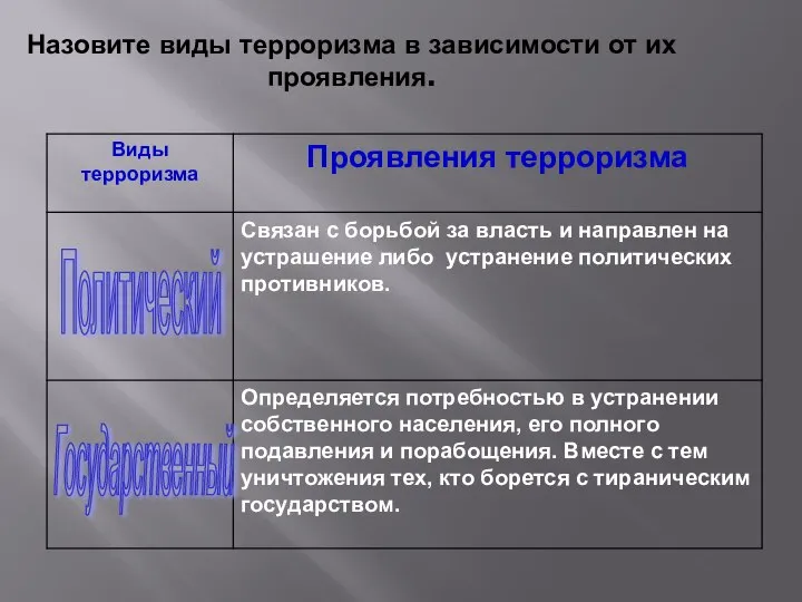 Назовите виды терроризма в зависимости от их проявления. Политический Государственный