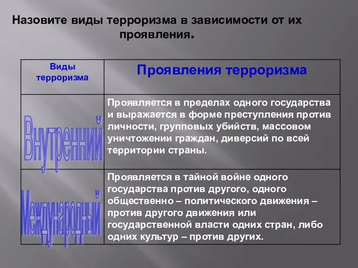 Назовите виды терроризма в зависимости от их проявления. Внутренний Международный