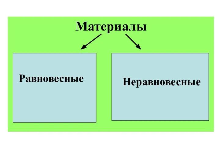 Материалы Равновесные Неравновесные