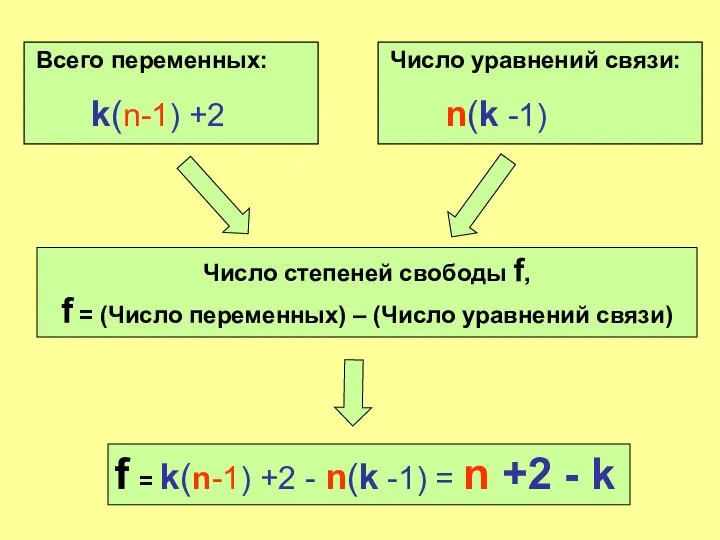 Всего переменных: k(n-1) +2 Число уравнений связи: n(k -1) Число степеней