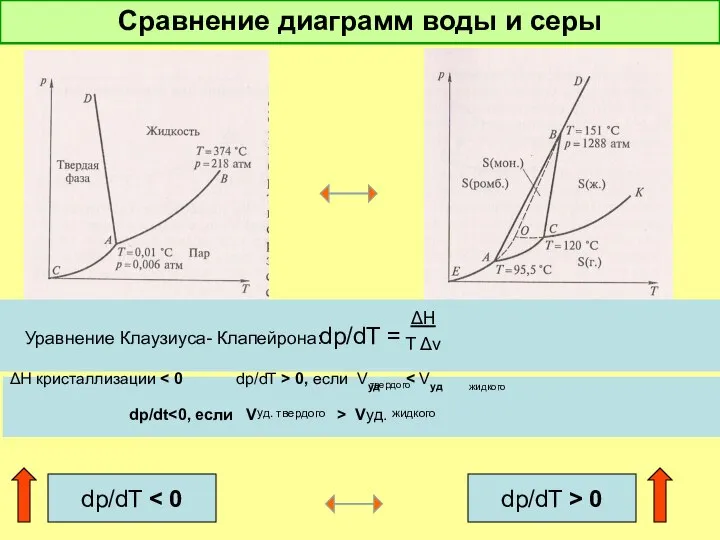 Сравнение диаграмм воды и серы dp/dT = Уравнение Клаузиуса- Клапейрона: ΔH