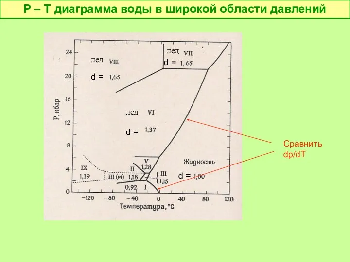 P – T диаграмма воды в широкой области давлений Сравнить dp/dT