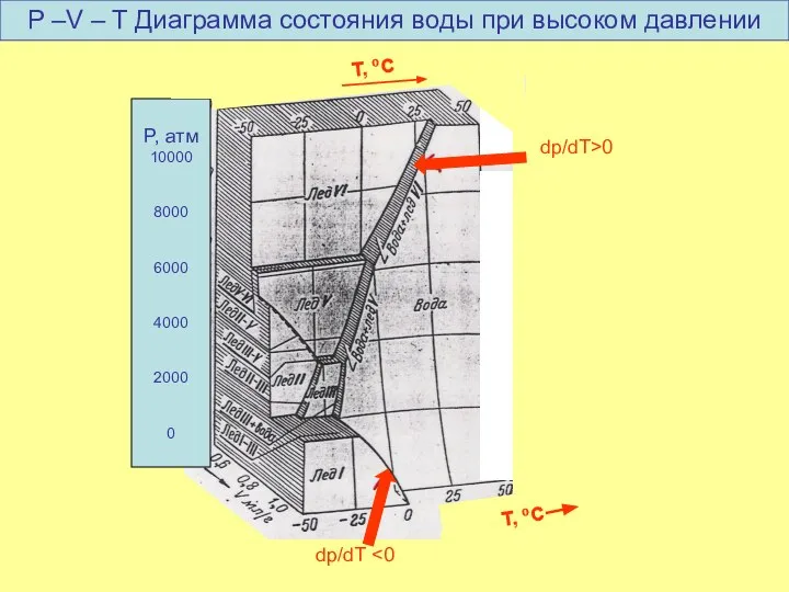 dp/dT T, oC P, атм 10000 8000 6000 4000 2000 0