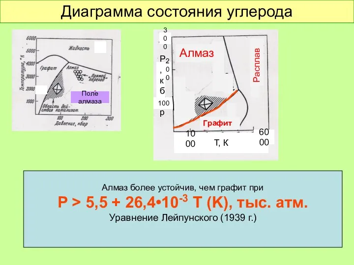 Диаграмма состояния углерода Поле алмаза Т, К 1000 6000 Р, кбар